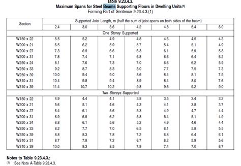 steel box beam span tables|metal i beam span chart.